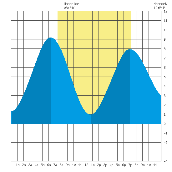 Fort Casey tide chart for Tuesday, March 12, 2024
