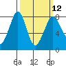 Fort Casey tide chart for Tuesday, March 12, 2024