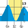Fort Casey tide chart for Wednesday, March 13, 2024