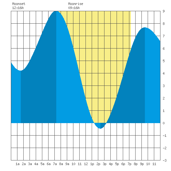 Fort Casey tide chart for Thursday, March 14, 2024