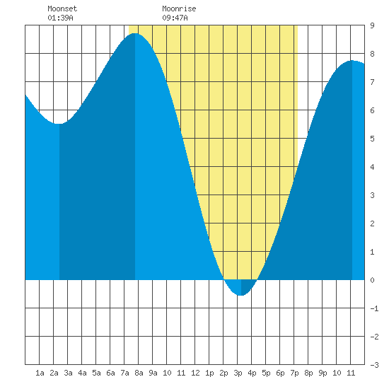 Fort Casey tide chart for Friday, March 15, 2024