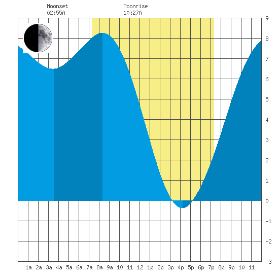Fort Casey tide chart for Saturday, March 16, 2024
