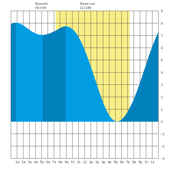 Fort Casey tide chart for Sunday, March 17, 2024