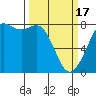 Fort Casey tide chart for Sunday, March 17, 2024