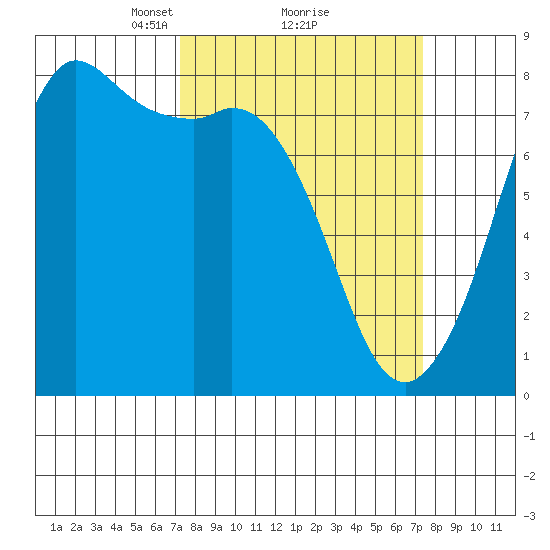 Fort Casey tide chart for Monday, March 18, 2024