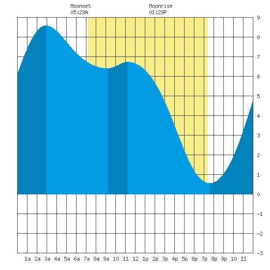 Fort Casey tide chart for Tuesday, March 19, 2024