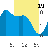 Fort Casey tide chart for Tuesday, March 19, 2024