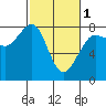 Fort Casey tide chart for Friday, March 1, 2024