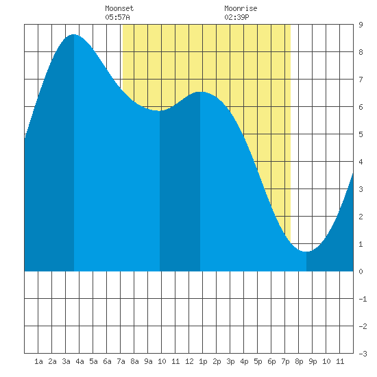 Fort Casey tide chart for Wednesday, March 20, 2024