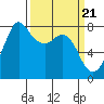 Fort Casey tide chart for Thursday, March 21, 2024