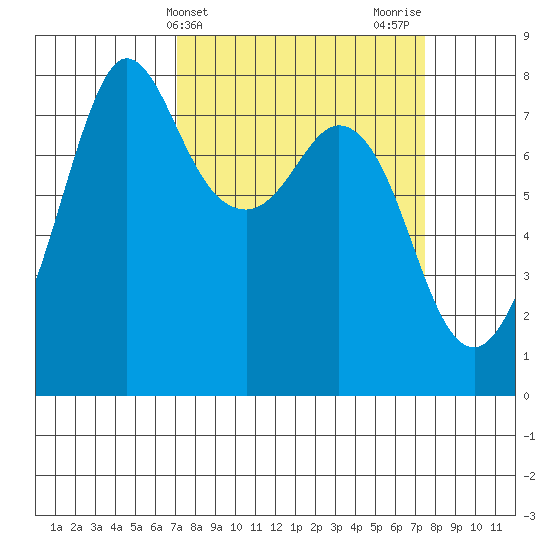 Fort Casey tide chart for Friday, March 22, 2024