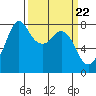 Fort Casey tide chart for Friday, March 22, 2024
