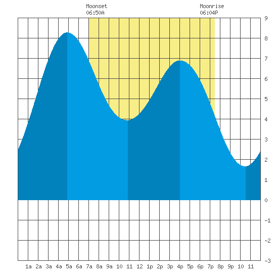 Fort Casey tide chart for Saturday, March 23, 2024