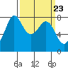 Fort Casey tide chart for Saturday, March 23, 2024