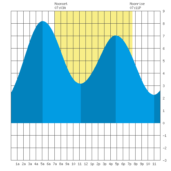 Fort Casey tide chart for Sunday, March 24, 2024