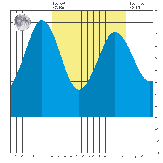 Fort Casey tide chart for Monday, March 25, 2024
