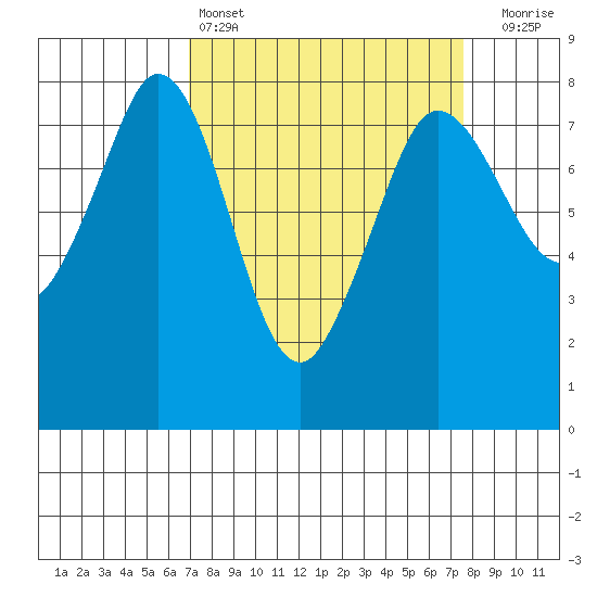 Fort Casey tide chart for Tuesday, March 26, 2024