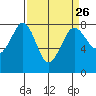 Fort Casey tide chart for Tuesday, March 26, 2024