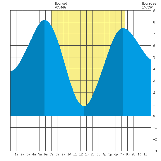 Fort Casey tide chart for Wednesday, March 27, 2024