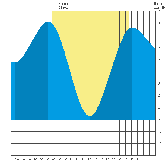 Fort Casey tide chart for Thursday, March 28, 2024