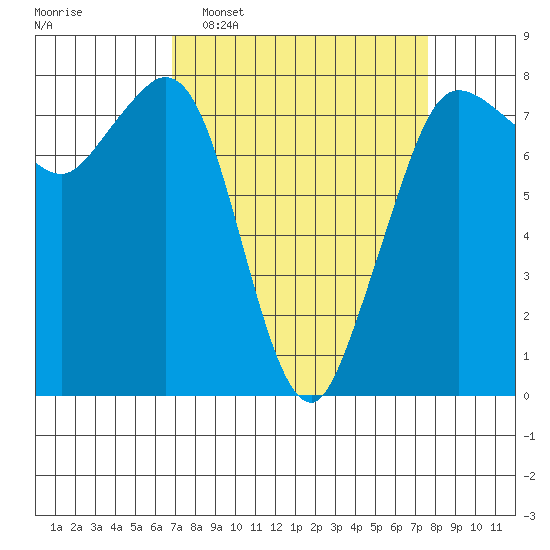 Fort Casey tide chart for Friday, March 29, 2024