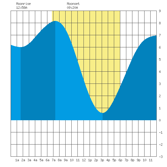 Fort Casey tide chart for Saturday, March 2, 2024
