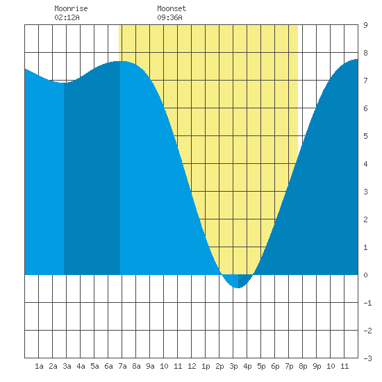 Fort Casey tide chart for Sunday, March 31, 2024