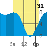 Fort Casey tide chart for Sunday, March 31, 2024