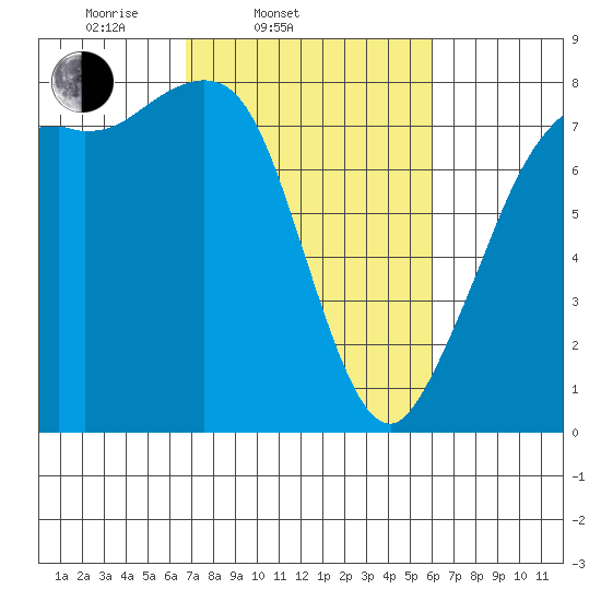 Fort Casey tide chart for Sunday, March 3, 2024