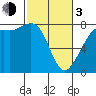 Fort Casey tide chart for Sunday, March 3, 2024