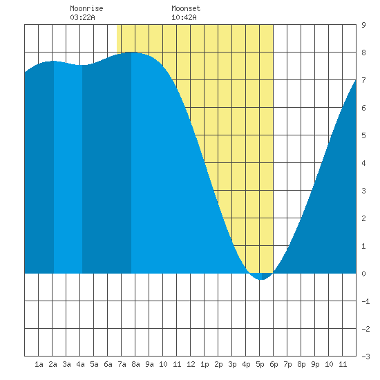 Fort Casey tide chart for Monday, March 4, 2024