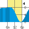 Fort Casey tide chart for Monday, March 4, 2024