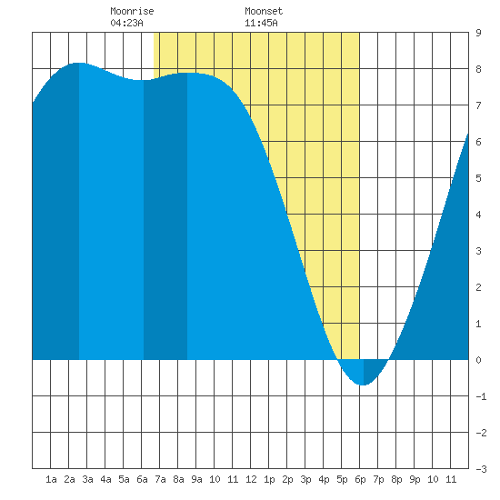 Fort Casey tide chart for Tuesday, March 5, 2024