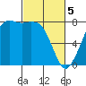 Fort Casey tide chart for Tuesday, March 5, 2024