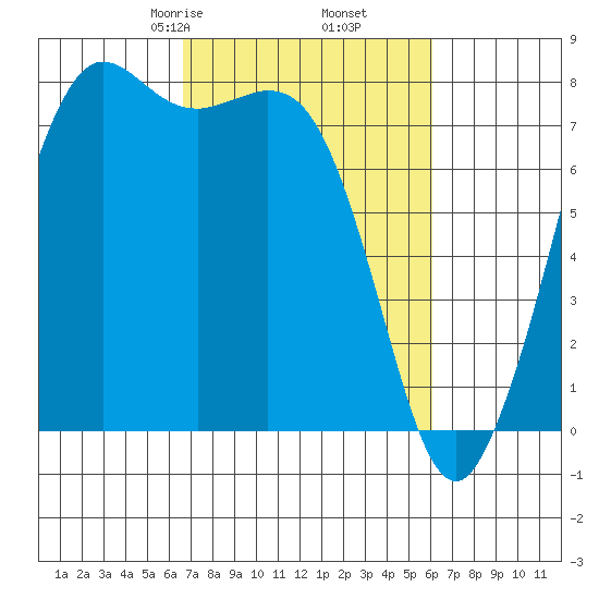 Fort Casey tide chart for Wednesday, March 6, 2024