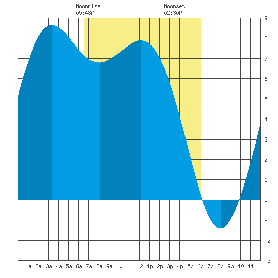 Fort Casey tide chart for Thursday, March 7, 2024