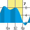 Fort Casey tide chart for Thursday, March 7, 2024