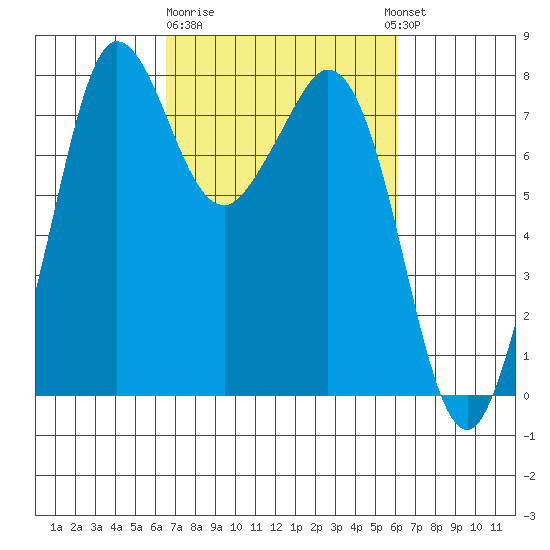 Fort Casey tide chart for Saturday, March 9, 2024
