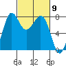 Fort Casey tide chart for Saturday, March 9, 2024