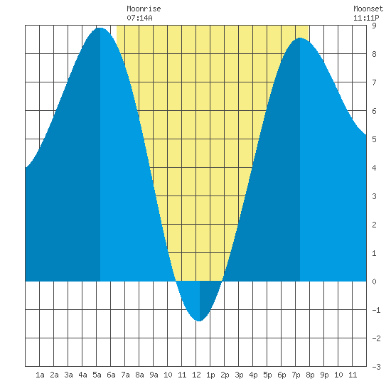 Fort Casey tide chart for Wednesday, April 10, 2024