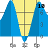 Fort Casey tide chart for Wednesday, April 10, 2024