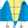 Fort Casey tide chart for Thursday, April 11, 2024