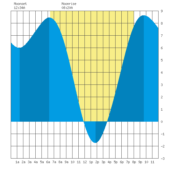Fort Casey tide chart for Friday, April 12, 2024