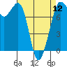 Fort Casey tide chart for Friday, April 12, 2024