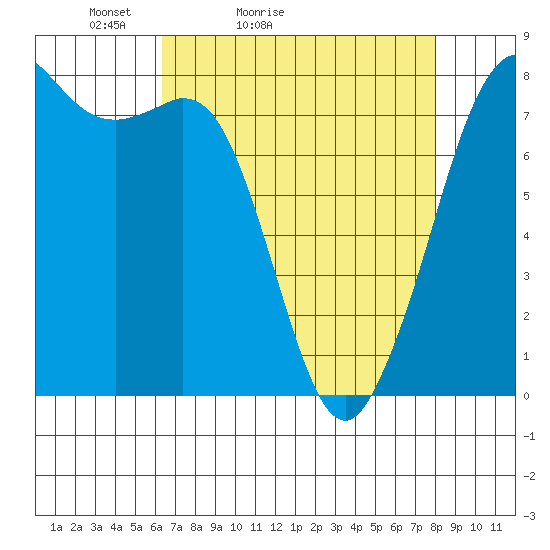 Fort Casey tide chart for Sunday, April 14, 2024
