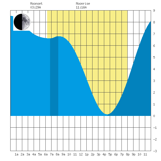 Fort Casey tide chart for Monday, April 15, 2024