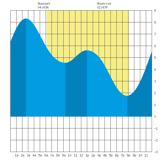 Fort Casey tide chart for Thursday, April 18, 2024