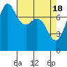 Fort Casey tide chart for Thursday, April 18, 2024