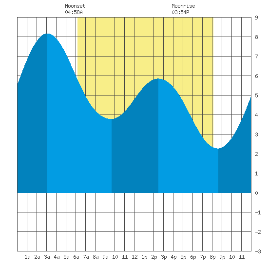 Fort Casey tide chart for Friday, April 19, 2024