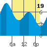 Fort Casey tide chart for Friday, April 19, 2024